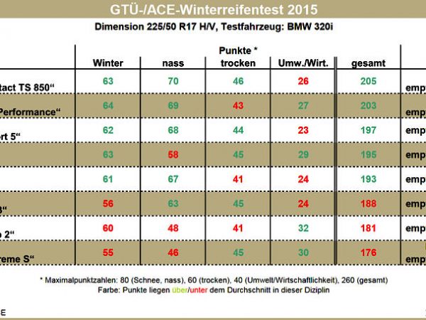 GTÜ Winterreifentest 2015 ganz neu