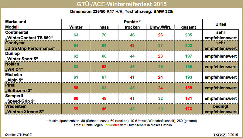 GTÜ Winterreifentest 2015 ganz neu