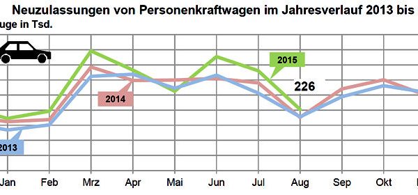 KBA Pkw Neuzulassungen 2015 08
