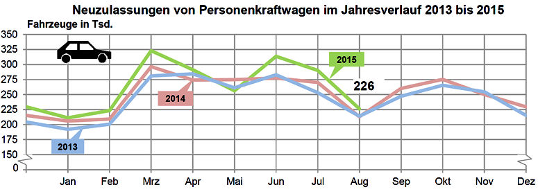 KBA Pkw Neuzulassungen 2015 08