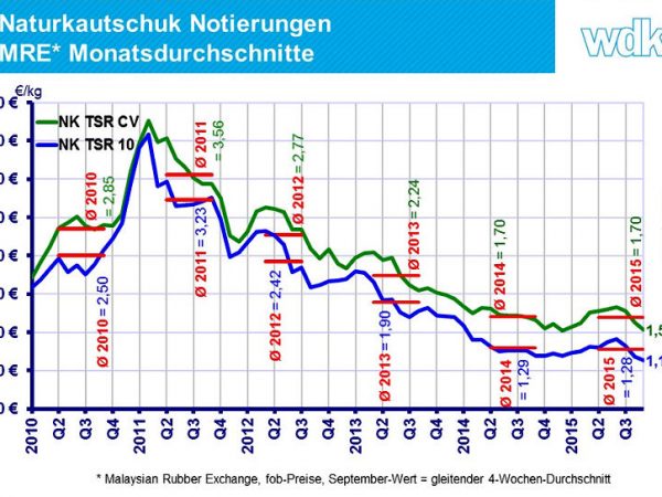 WdK Kautschuknotierungen