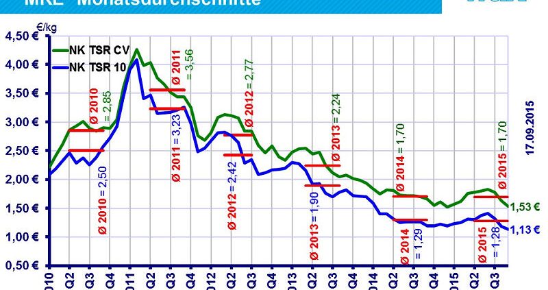 WdK Kautschuknotierungen