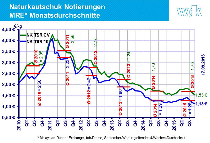WdK Kautschuknotierungen