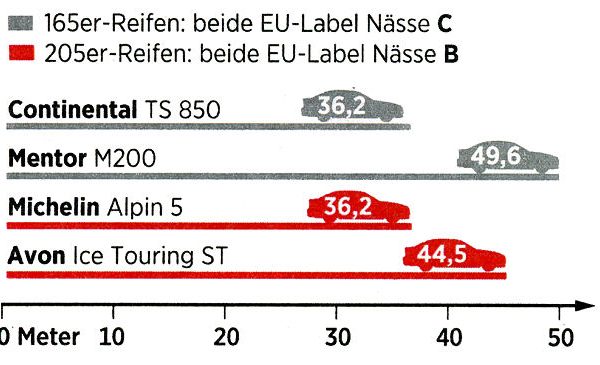 ADAC Winterreifentest 2015 und Reifenlabel