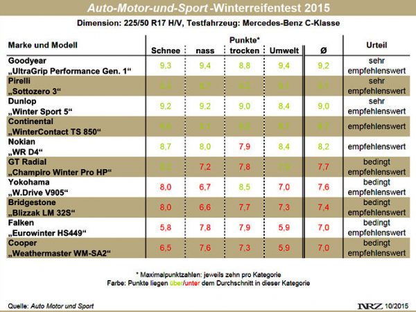 AMS Winterreifentest 2015 neu