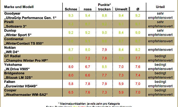 AMS Winterreifentest 2015 neu