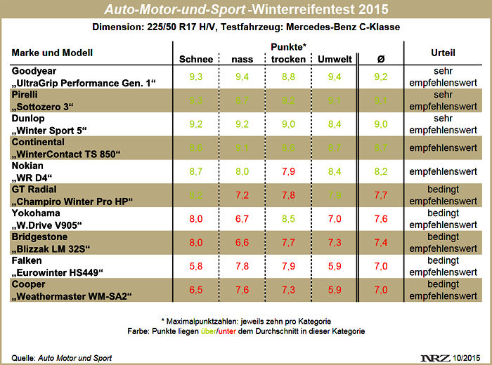 AMS Winterreifentest 2015 neu