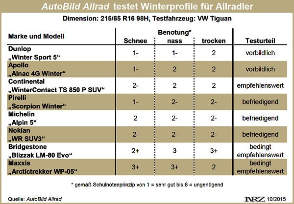 AutoBild Allrad Winterreifentest 2015