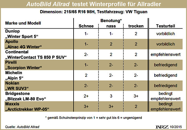 AutoBild Allrad Winterreifentest 2015