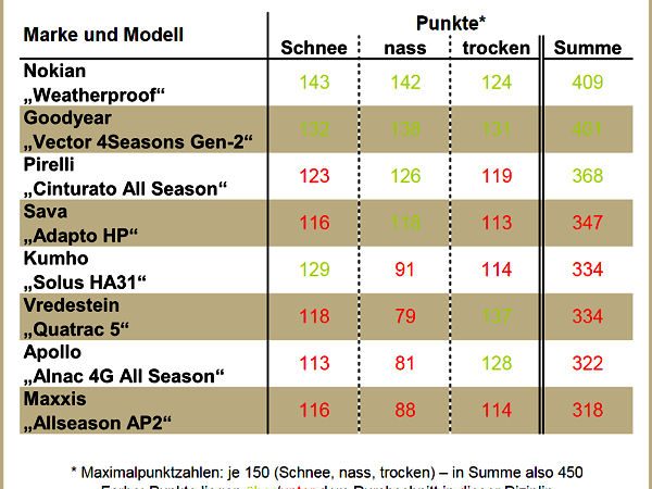 Autozeitung Ganzjahresreifentest 2015