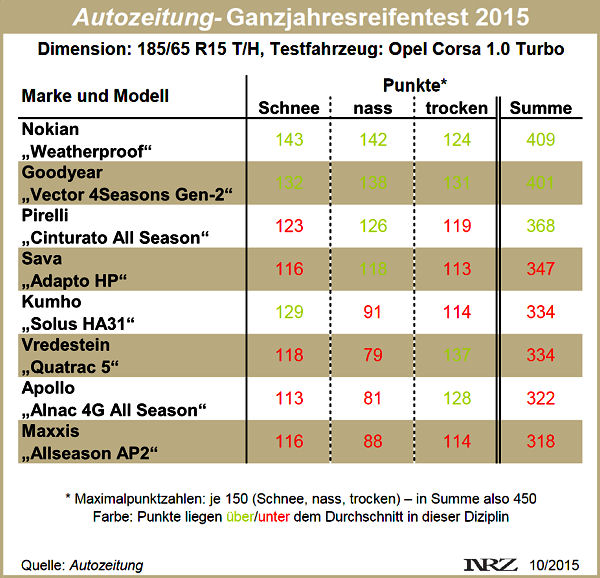 Autozeitung Ganzjahresreifentest 2015
