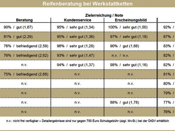 DtGV Reifenberatung in Werkstätten 2015