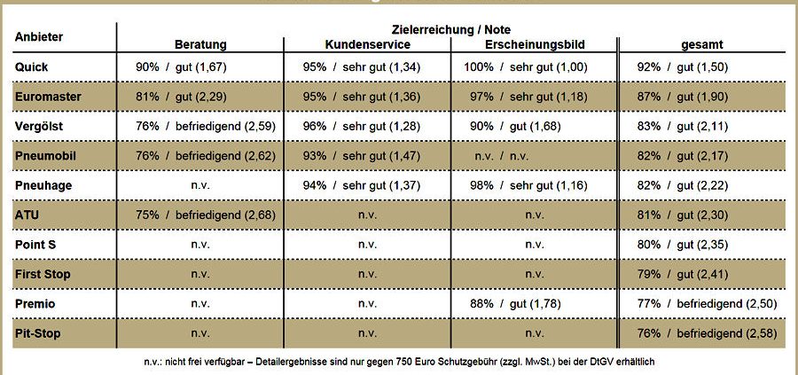 DtGV Reifenberatung in Werkstätten 2015