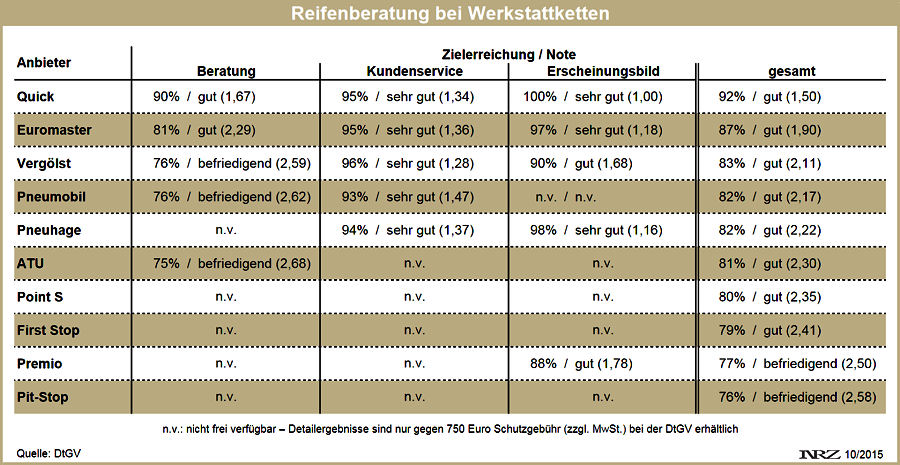 DtGV Reifenberatung in Werkstätten 2015