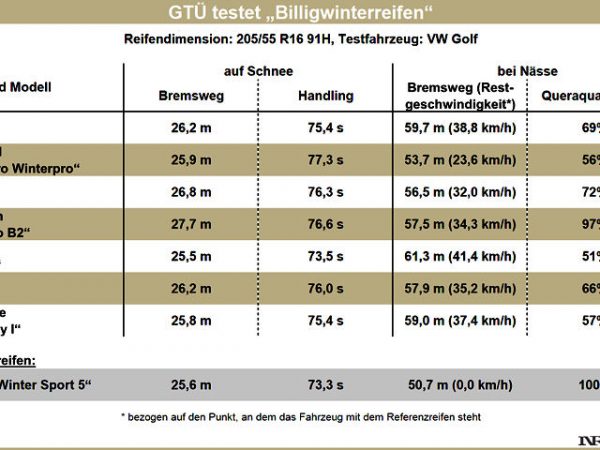 GTÜ Billigwinterreifentest 2015