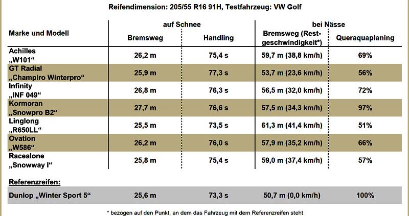 GTÜ Billigwinterreifentest 2015