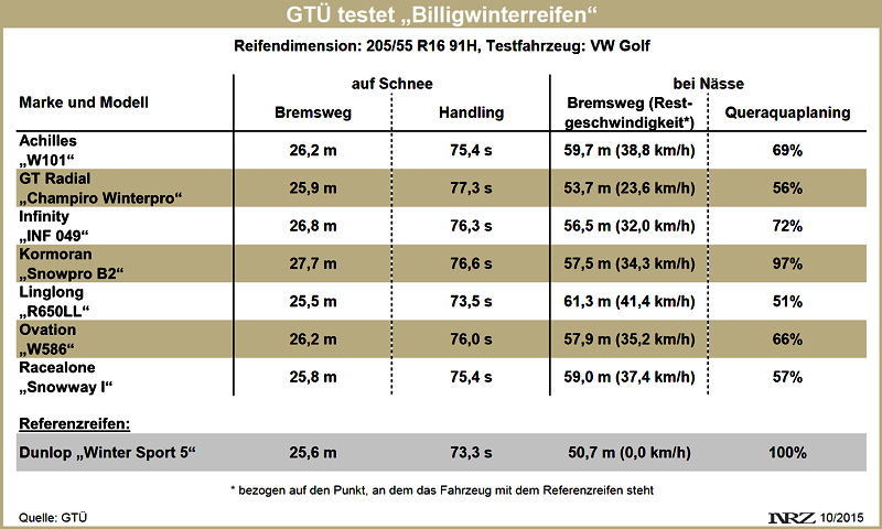 GTÜ Billigwinterreifentest 2015