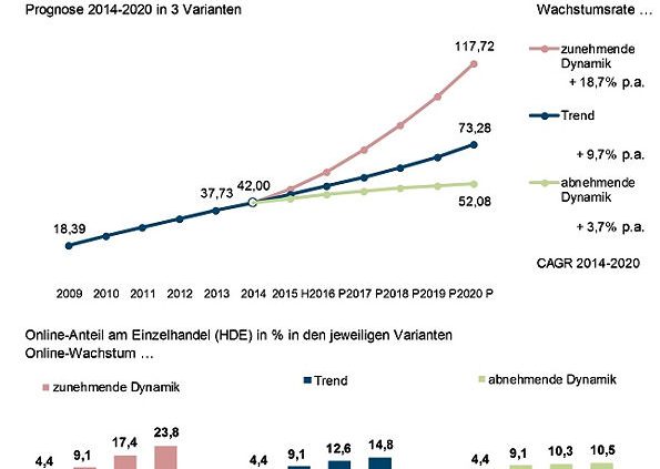IFM Onlineumsatzentwicklung