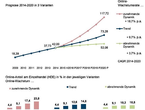 IFM Onlineumsatzentwicklung