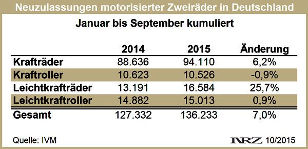 IVM Moppedneuzulassungen 2015 09