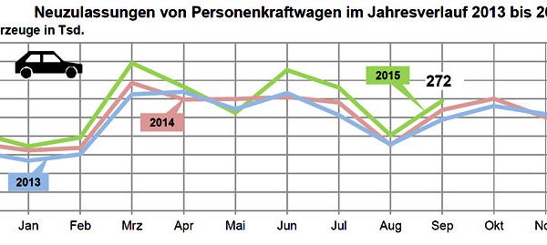 KBA Pkw Neuzulassungen 2015 09