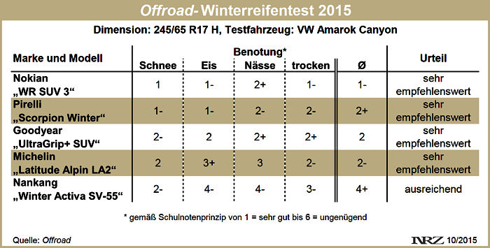 Offroad Winterreifentest 2015