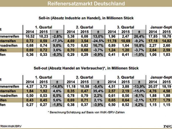 Reifenersatzmarkt Deutschland Q1 bis Q3 2014 2015