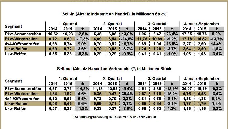 Reifenersatzmarkt Deutschland Q1 bis Q3 2014 2015