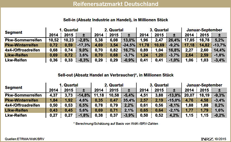 Reifenersatzmarkt Deutschland Q1 bis Q3 2014 2015