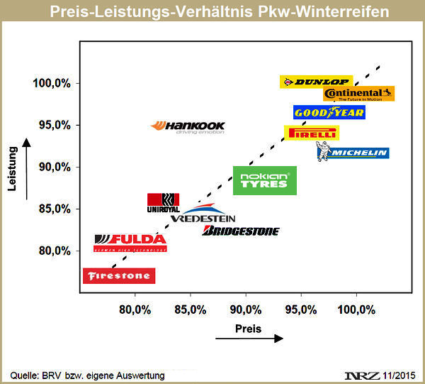 Chart Preis Leistungs Verhältnis Pkw Winterreifen 2015