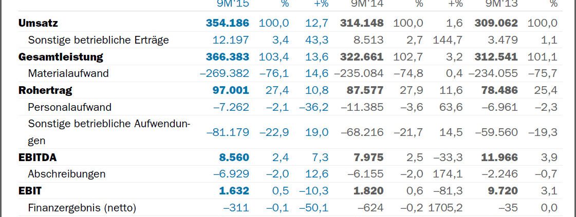 Delticom Q3 tb