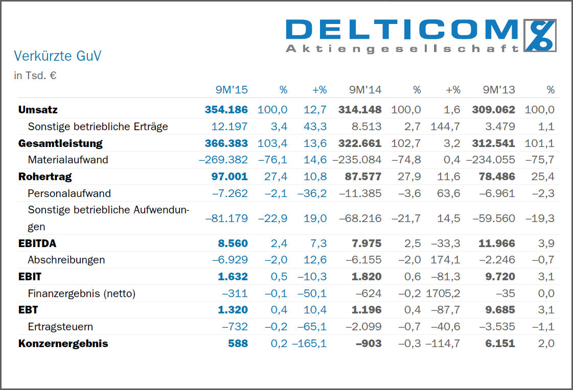 Delticom Q3 tb