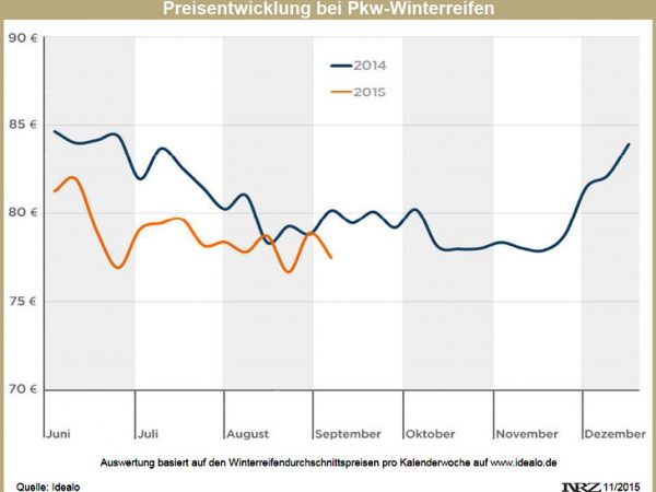 Idealo Winterreifenpreisentwicklung