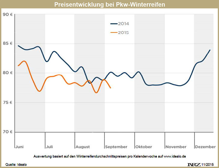 Idealo Winterreifenpreisentwicklung