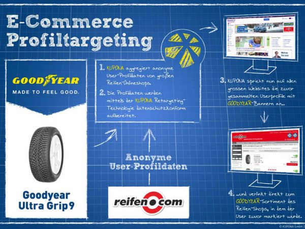 Kupona Goodyear Reifencom Kampagne