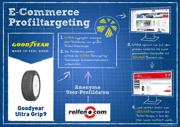 Kupona Goodyear Reifencom Kampagne