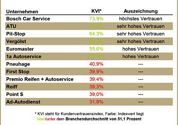 Wirtschaftswoche Vertrauensranking Autoservice 2015
