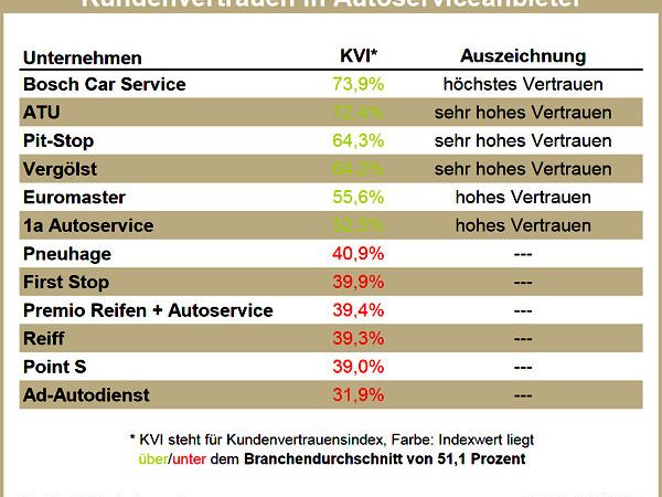 Wirtschaftswoche Vertrauensranking Autoservice 2015