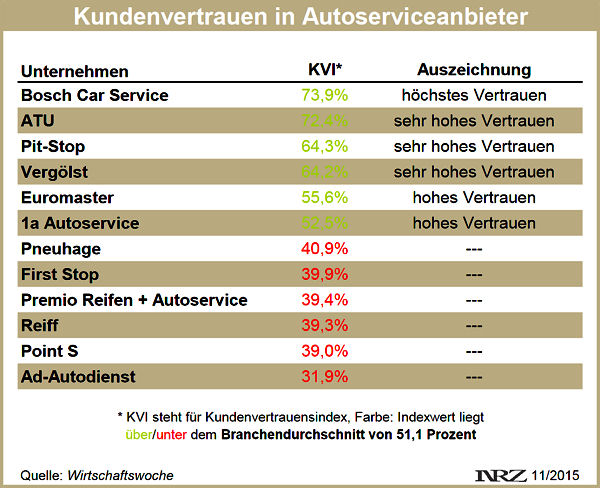 Wirtschaftswoche Vertrauensranking Autoservice 2015