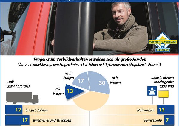Goodyear Vorfahrt für Vorbilder Lkw Grafik