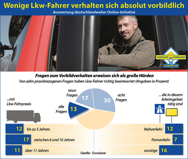 Goodyear Vorfahrt für Vorbilder Lkw Grafik