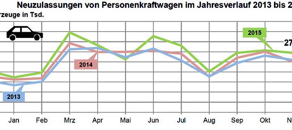KBA Pkw Neuzulassungen 2015 11