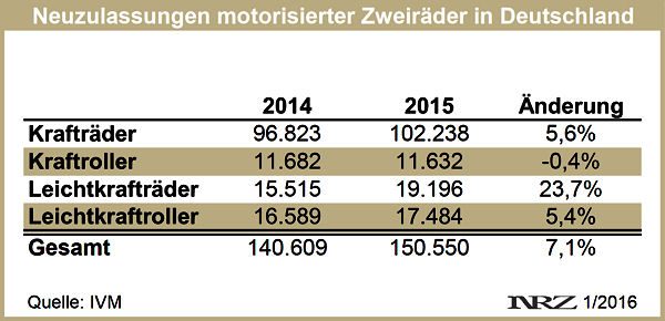 IVM Moppedneuzulassungen Deutschland 2014 2015