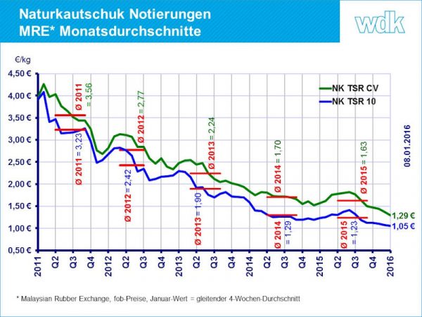 Naturkautschuk WdK tb