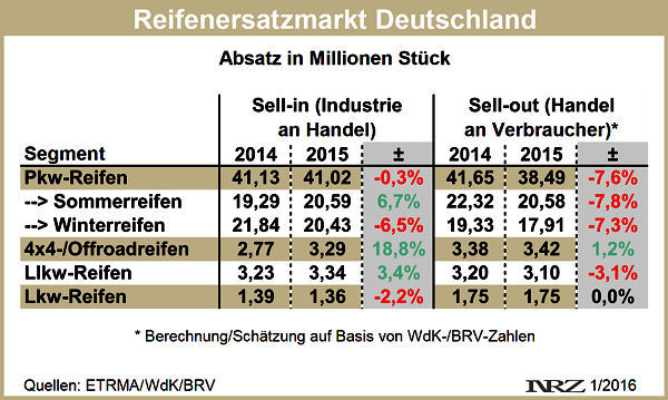 Reifenersatzgeschäft Deutschland 2014 2015 edit