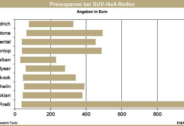 Research Tools Allradreifenstudie