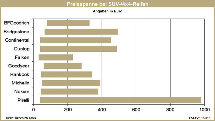 Research Tools Allradreifenstudie