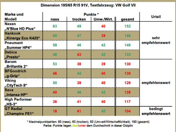 ACE und ARBÖ Sommerreifentest 2016 Chart