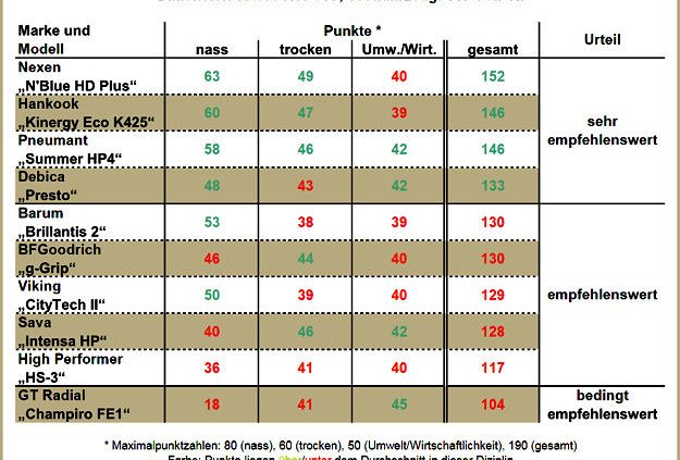 ACE und ARBÖ Sommerreifentest 2016 Chart