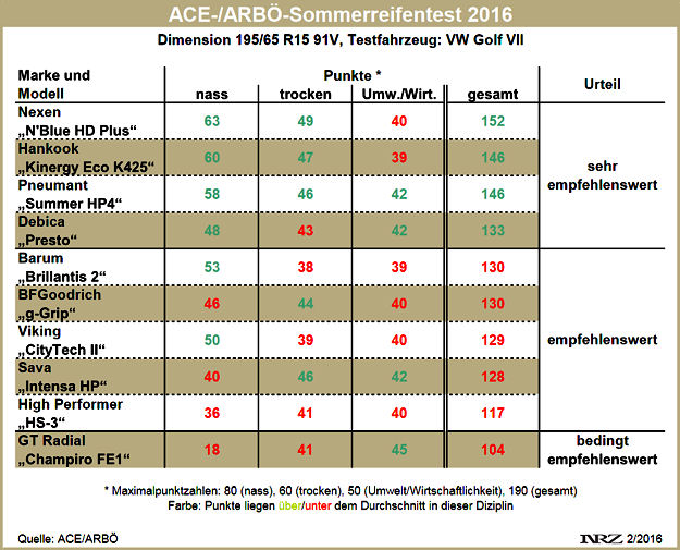 ACE und ARBÖ Sommerreifentest 2016 Chart